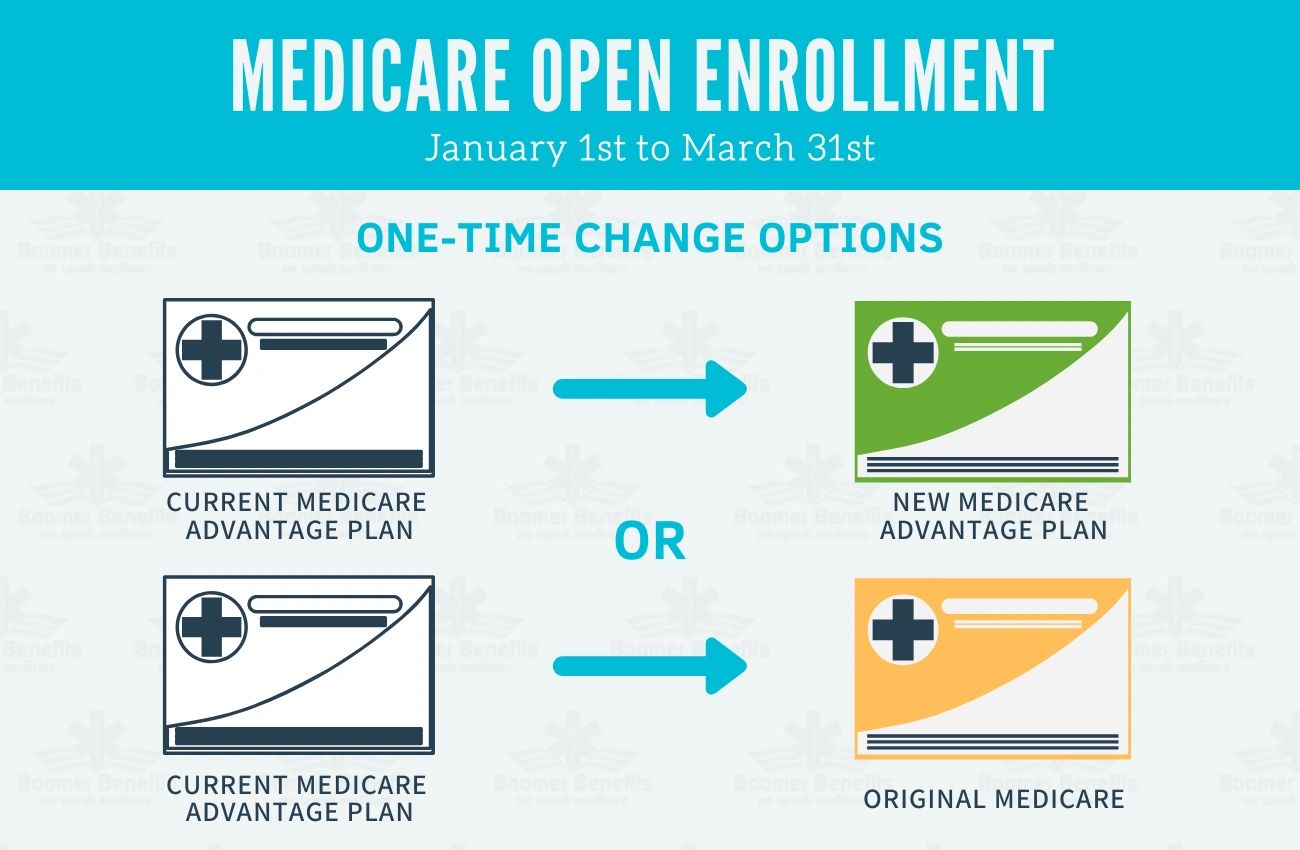 Open Enrollment Period; what is it and why is it important?